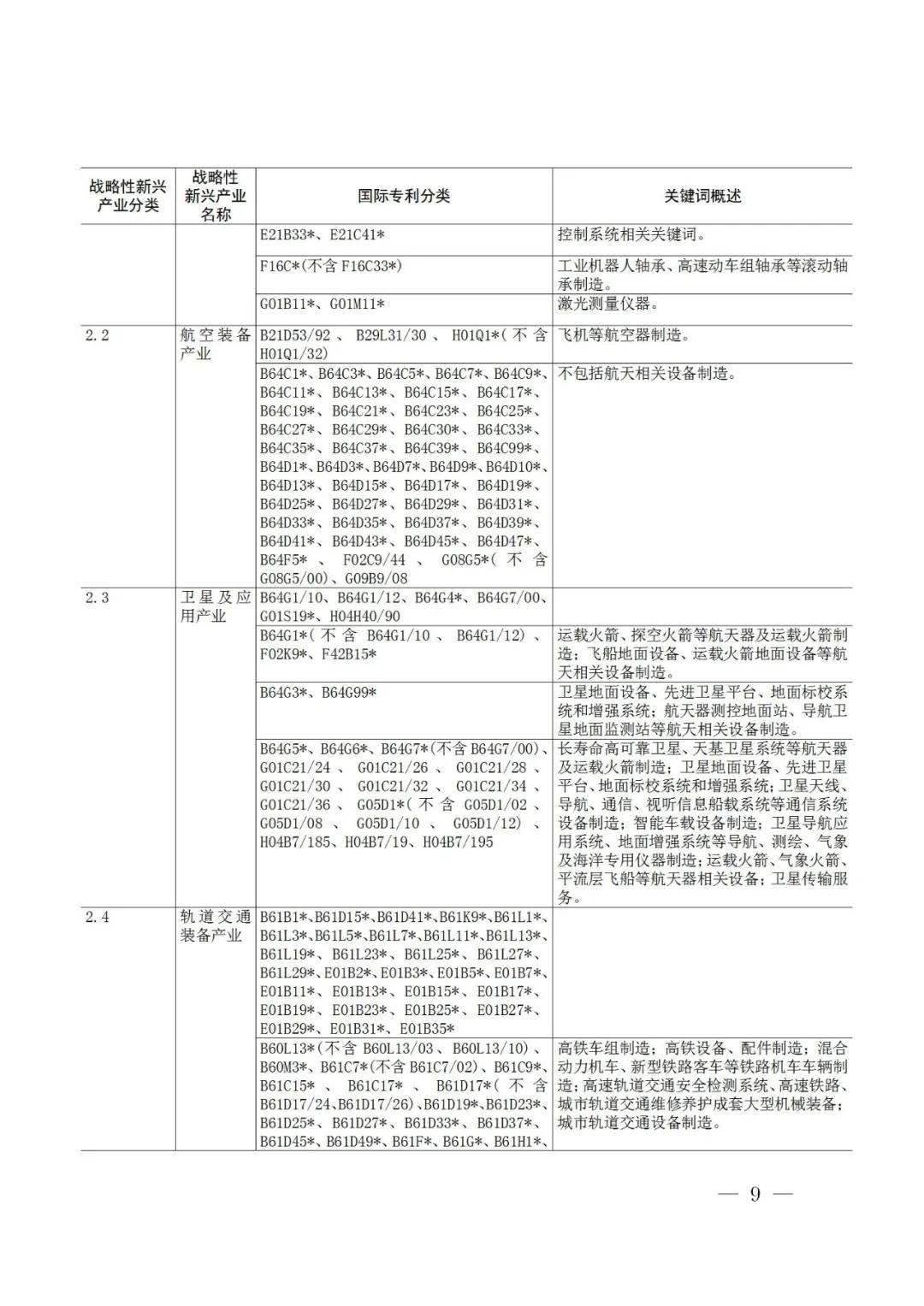 戰略性新興產業分類與國際專利分類參照關系表（2021）（試行）全文發布！