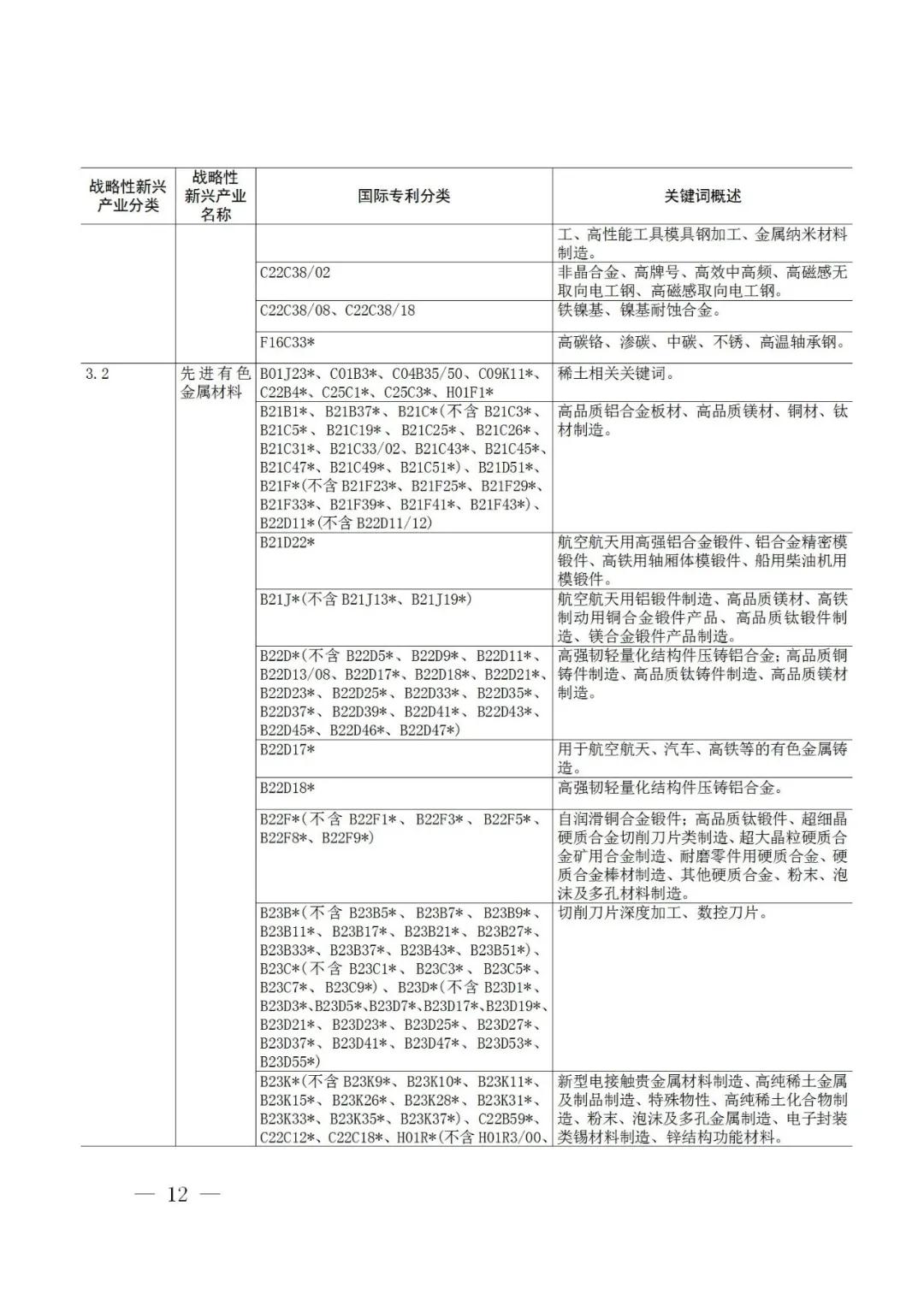 戰略性新興產業分類與國際專利分類參照關系表（2021）（試行）全文發布！