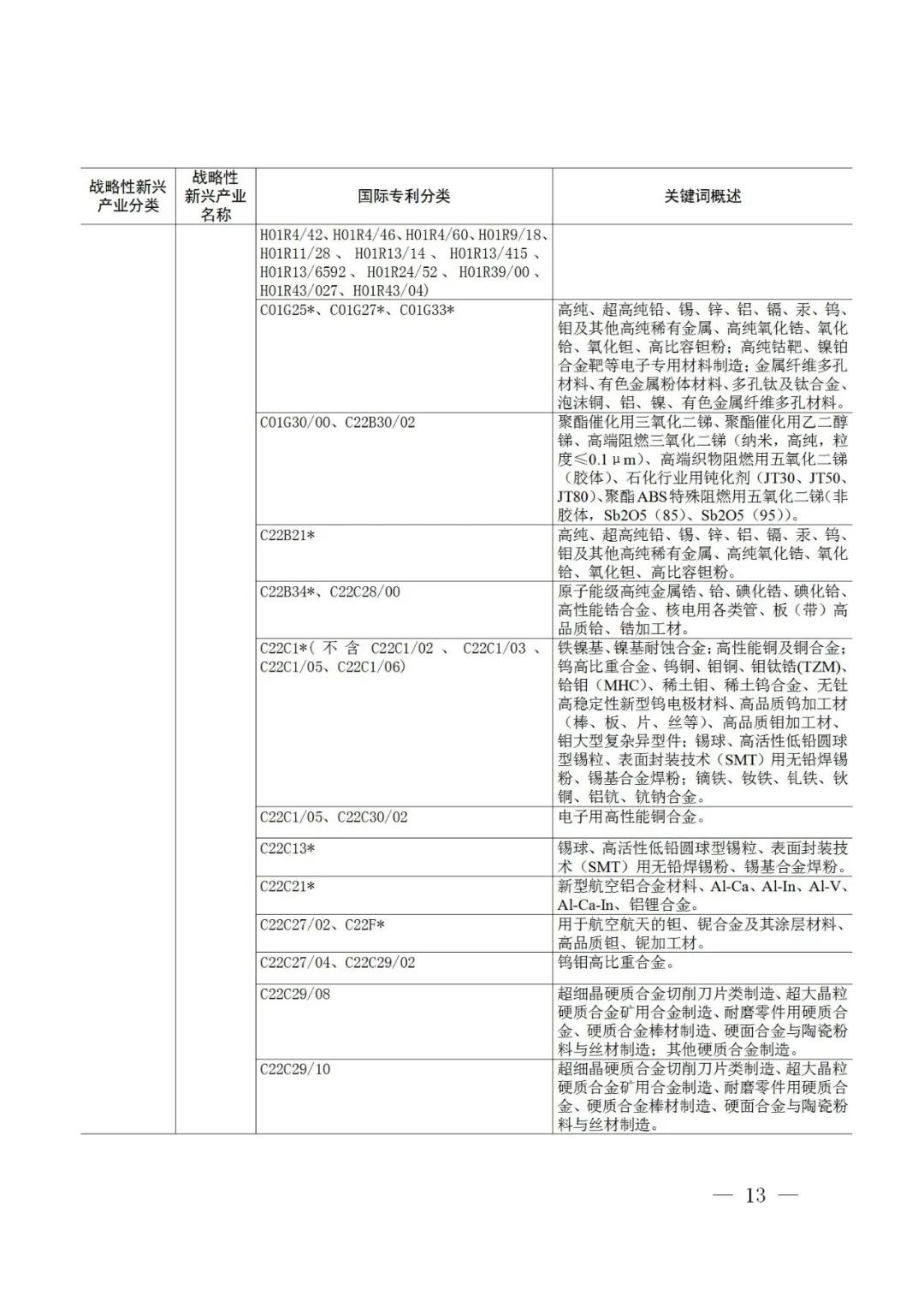 戰略性新興產業分類與國際專利分類參照關系表（2021）（試行）全文發布！