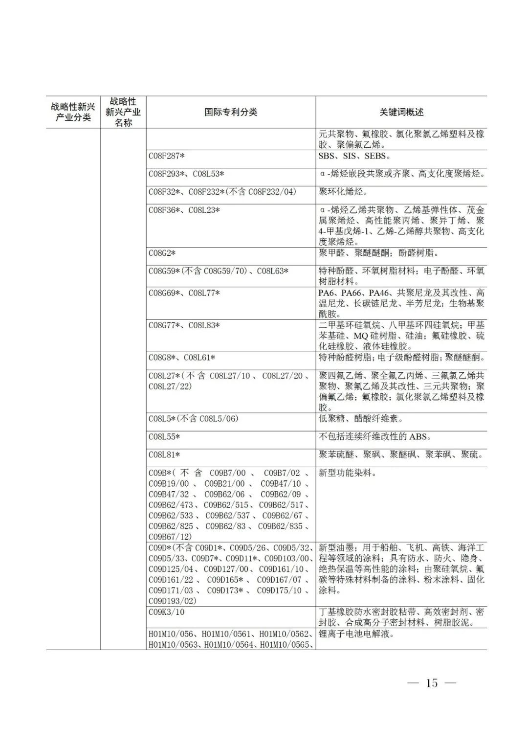 戰略性新興產業分類與國際專利分類參照關系表（2021）（試行）全文發布！