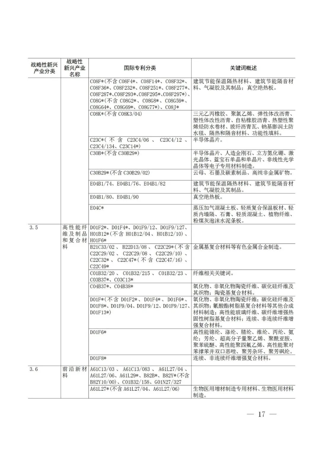 戰略性新興產業分類與國際專利分類參照關系表（2021）（試行）全文發布！