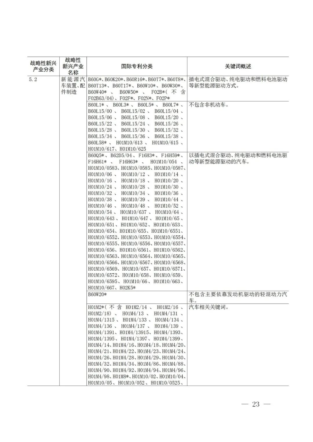 戰略性新興產業分類與國際專利分類參照關系表（2021）（試行）全文發布！