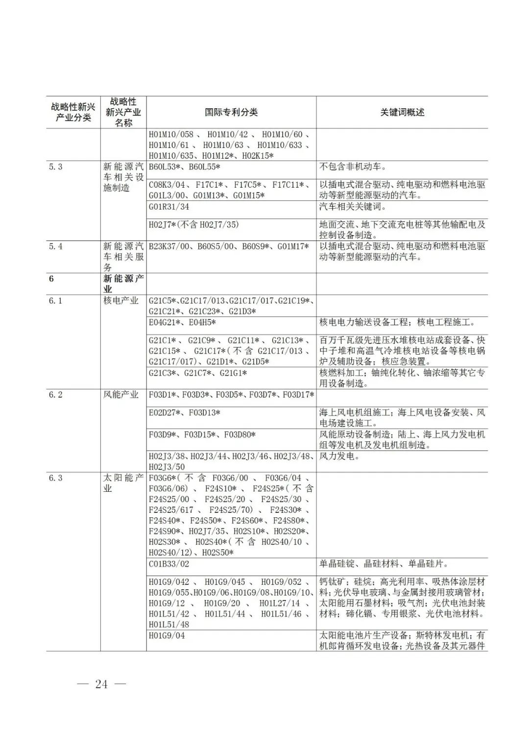 戰略性新興產業分類與國際專利分類參照關系表（2021）（試行）全文發布！