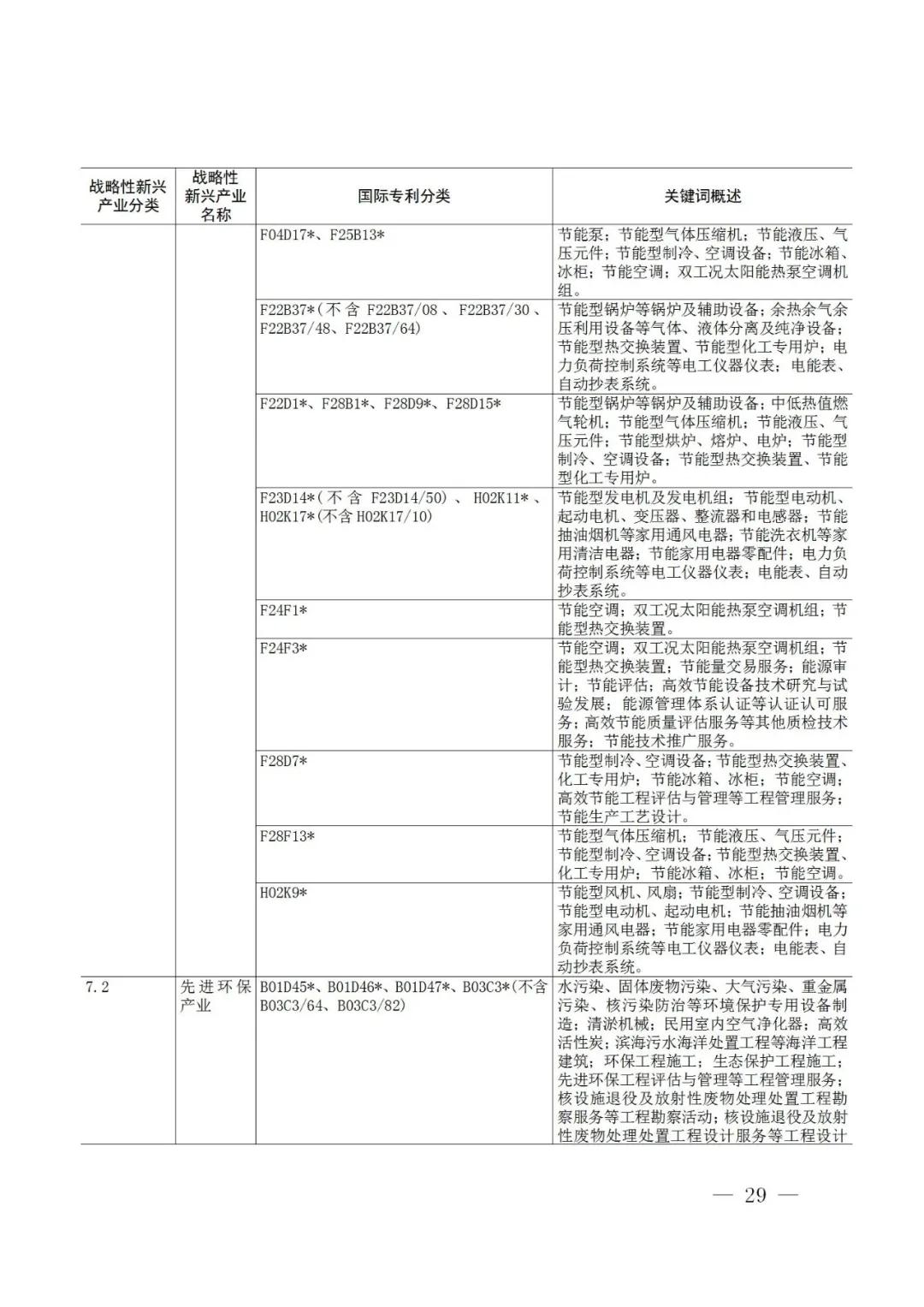 戰略性新興產業分類與國際專利分類參照關系表（2021）（試行）全文發布！