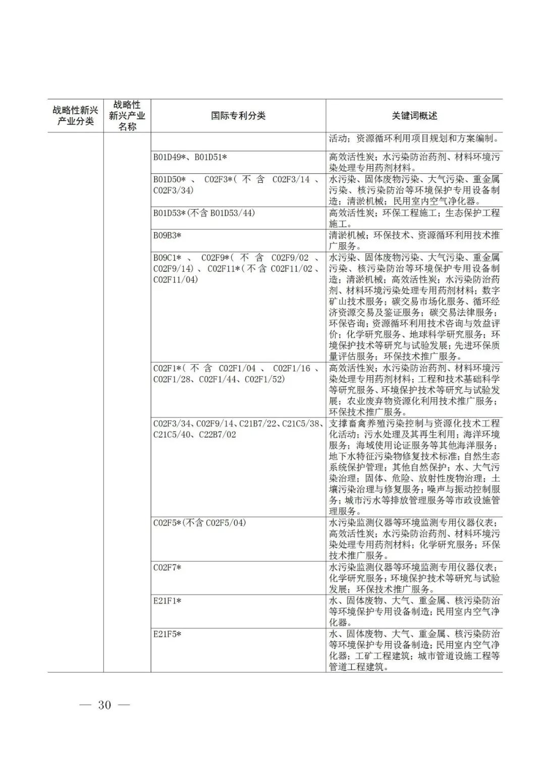 戰略性新興產業分類與國際專利分類參照關系表（2021）（試行）全文發布！