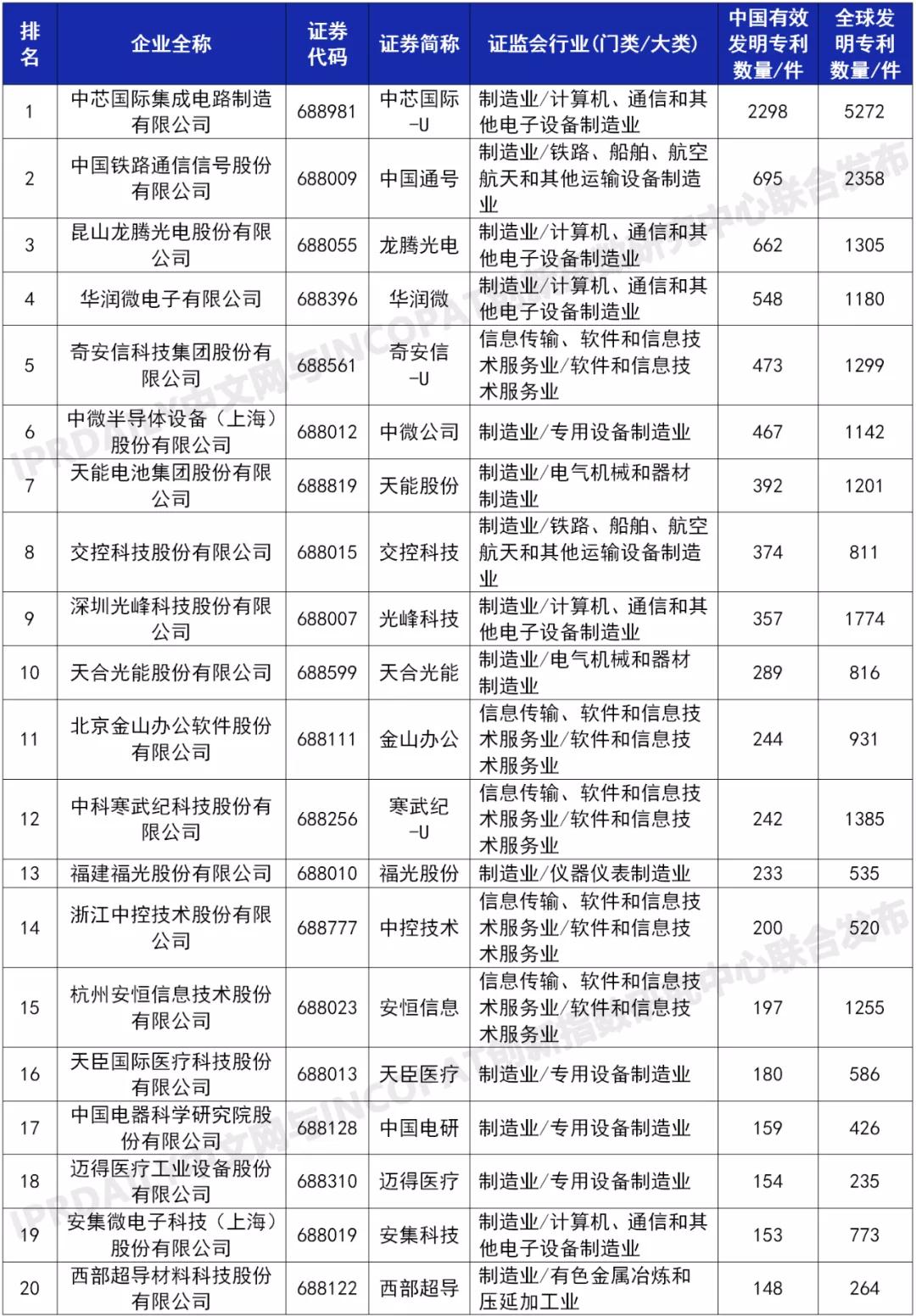 科創板225家上市企業有效發明專利排行榜