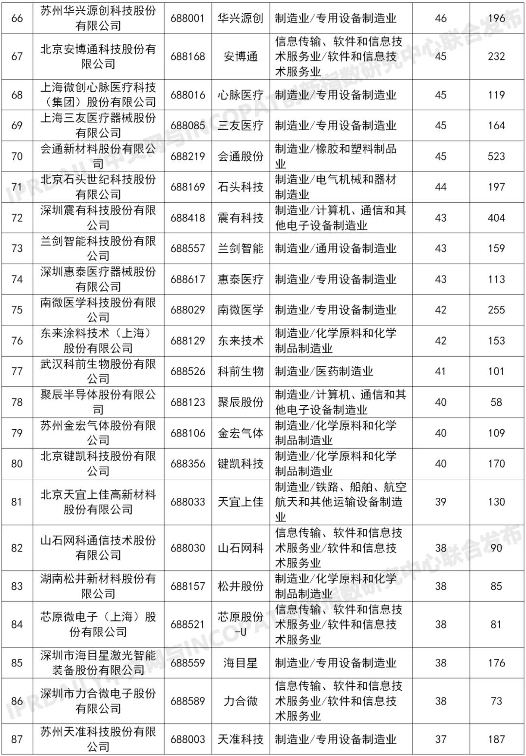 科創板225家上市企業有效發明專利排行榜