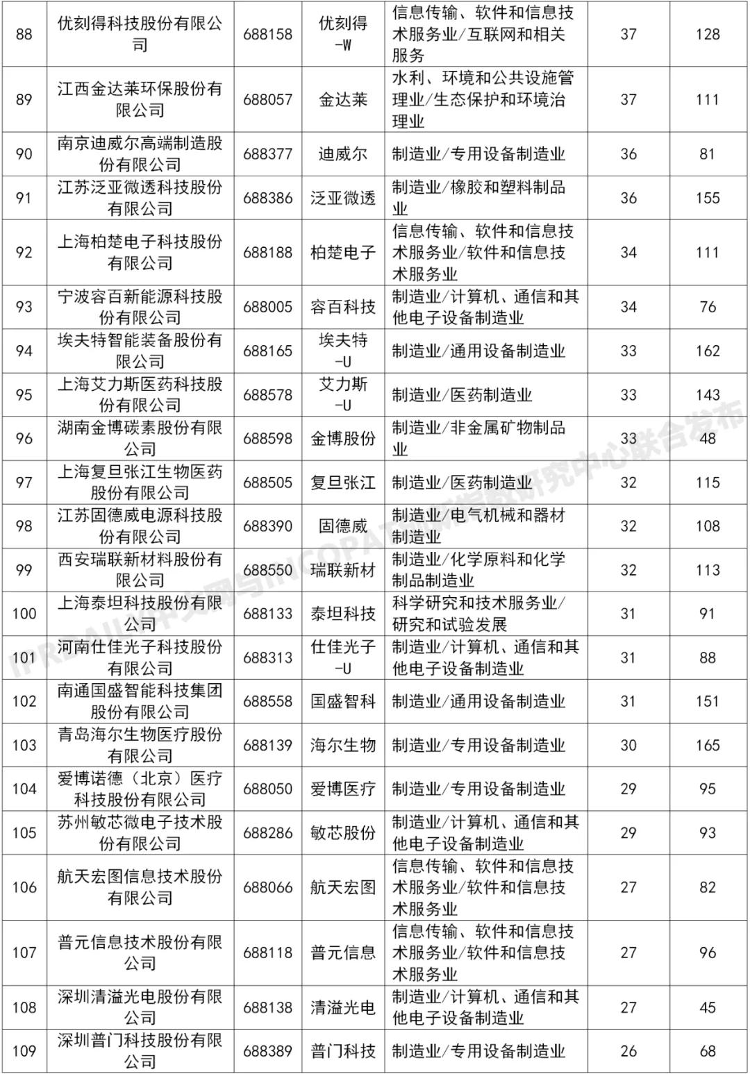 科創板225家上市企業有效發明專利排行榜