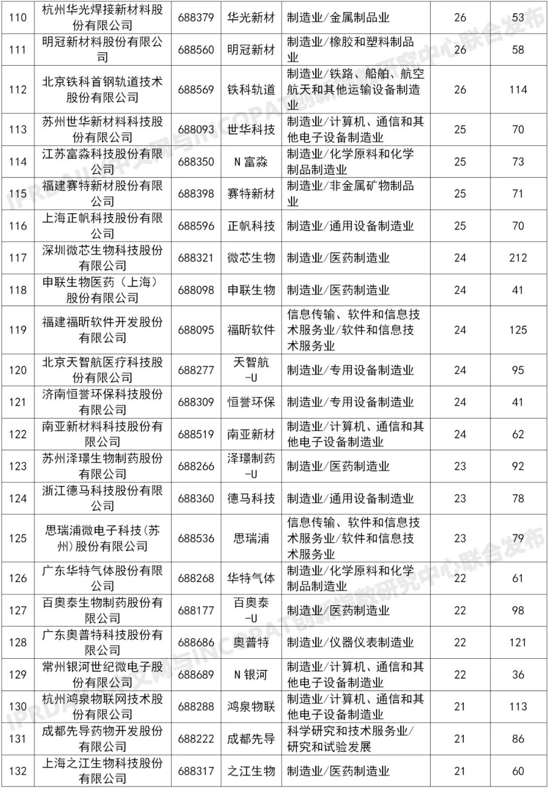 科創板225家上市企業有效發明專利排行榜