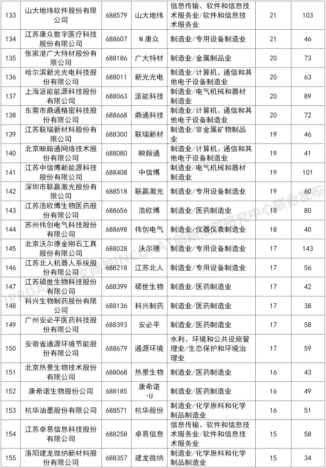 科創板225家上市企業有效發明專利排行榜