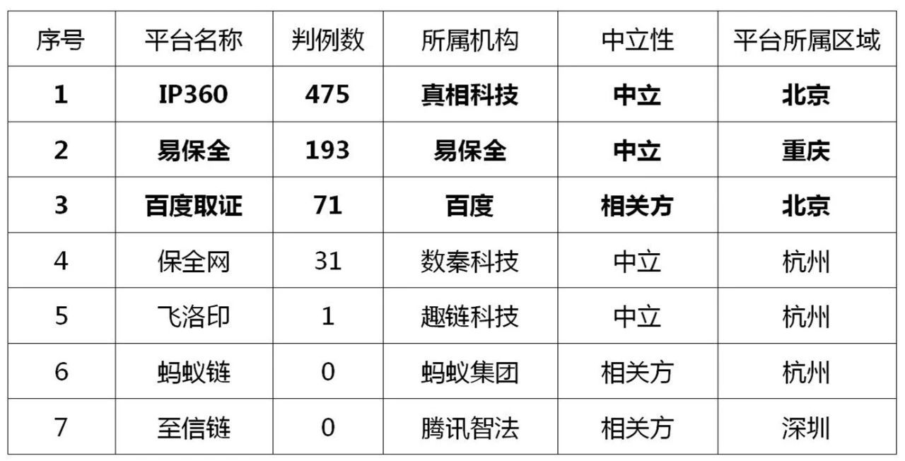 區塊鏈電子證據的司法應用現狀與展望