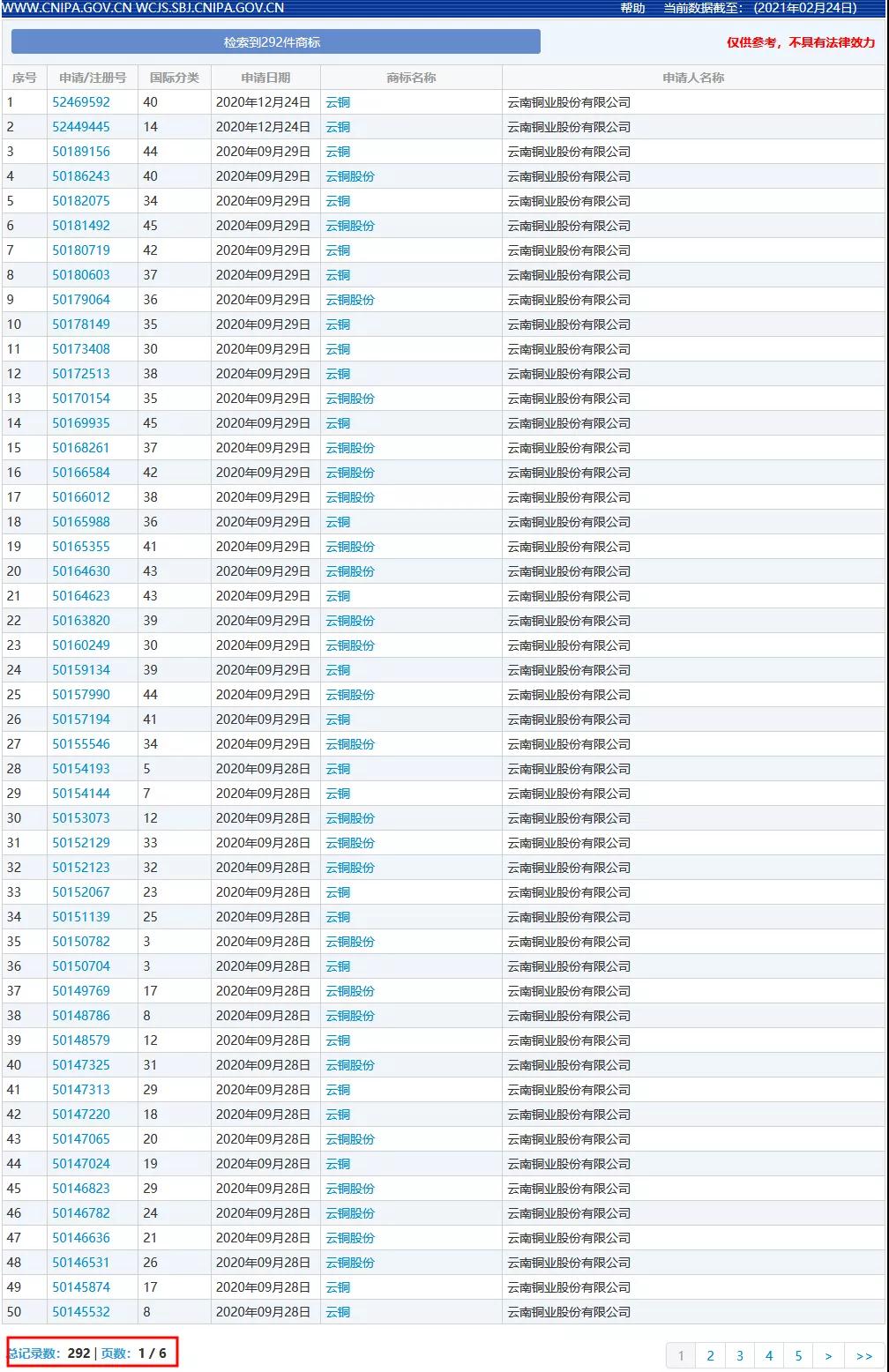 140個“云銅”相關商標被無效！此前被申請人曾以合作為名索取高額轉讓費