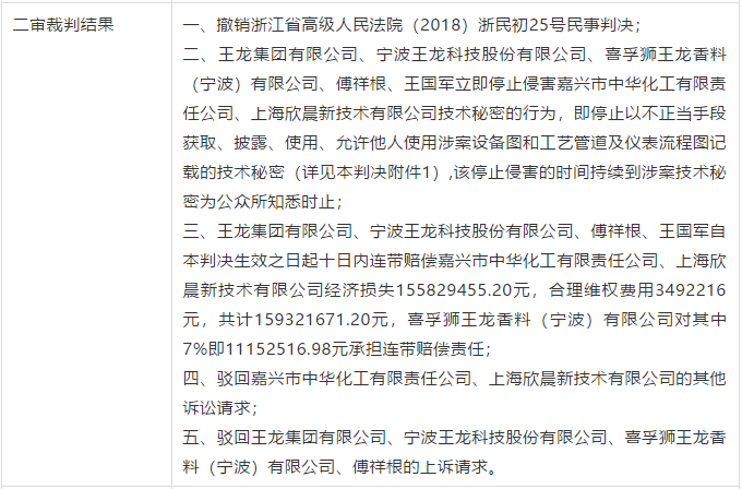 判決書全文 | 史上最高！判賠1.59億，最高法宣判一起技術秘密侵權上訴案