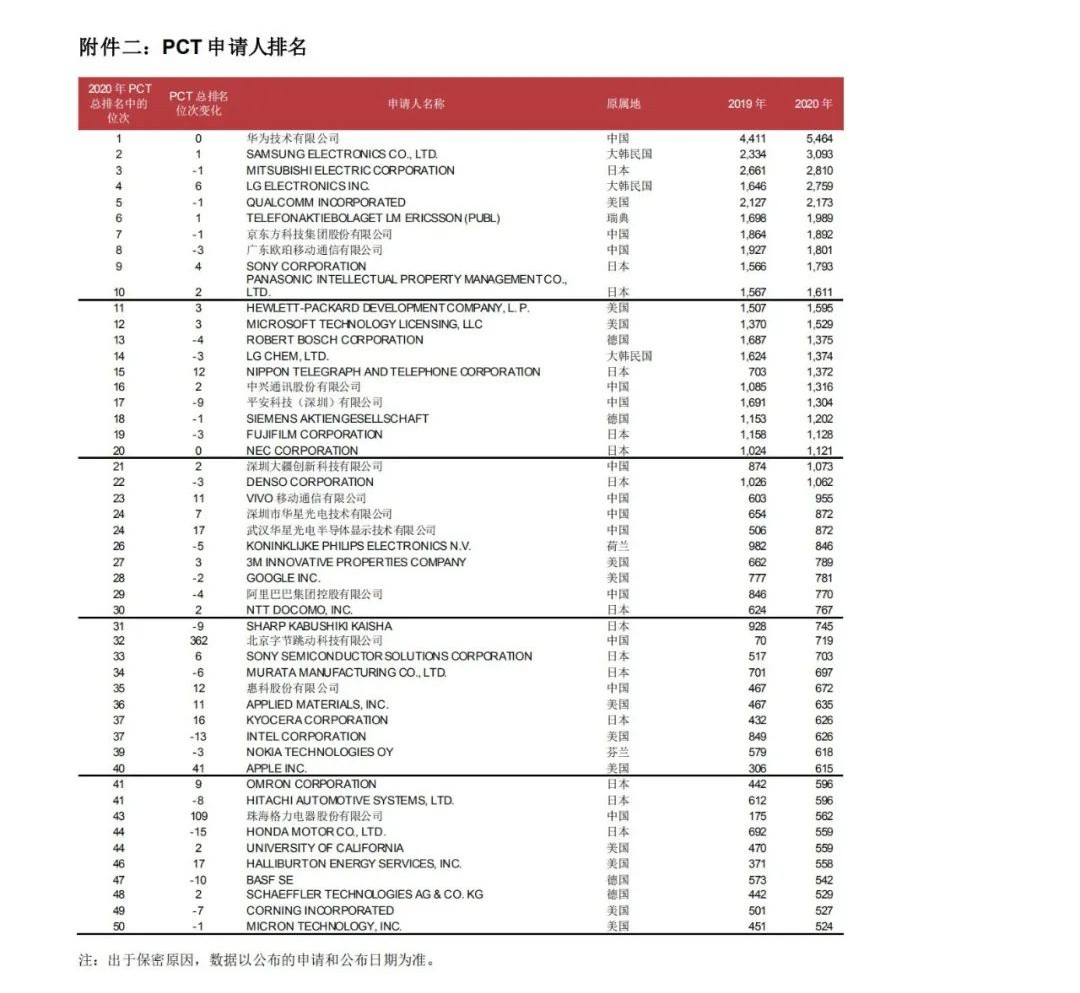 WIPO最新數據發布：2020年中國全球專利申請量繼續領跑全球