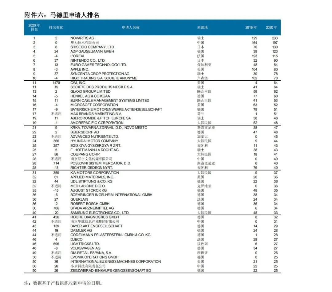 WIPO最新數據發布：2020年中國全球專利申請量繼續領跑全球