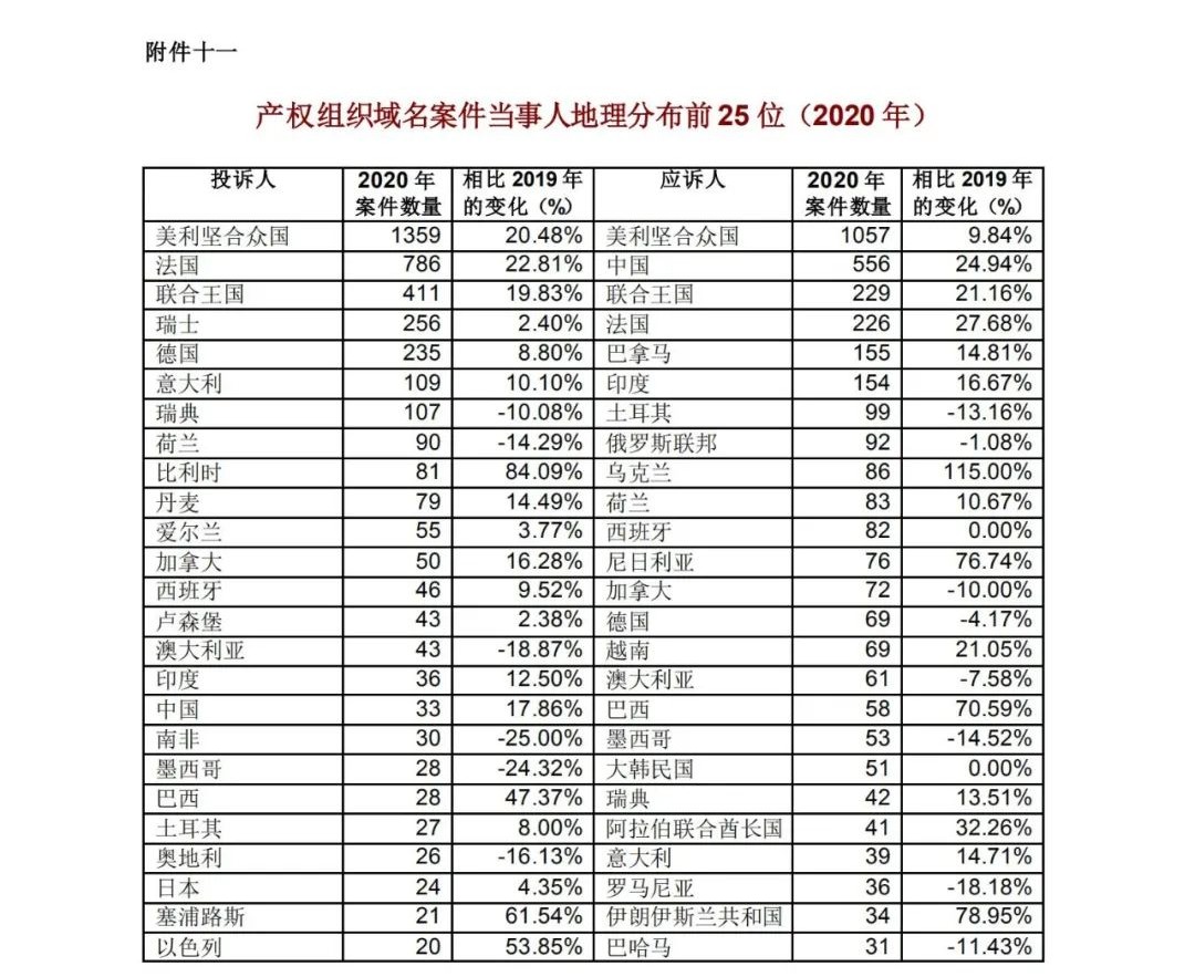 WIPO最新數據發布：2020年中國全球專利申請量繼續領跑全球