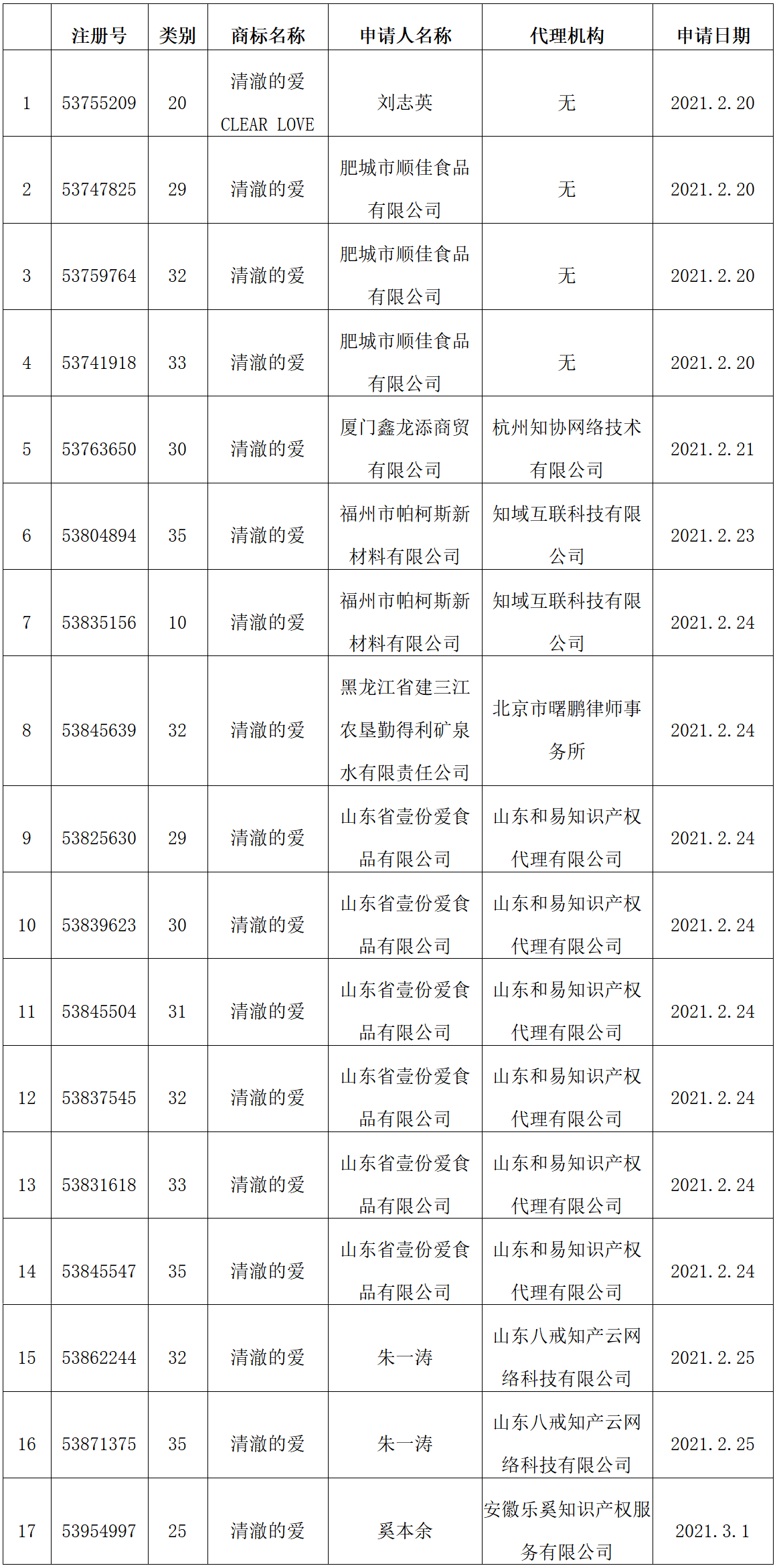 國知局：17件“清澈的愛”商標注冊申請被依法駁回！