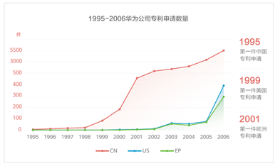 華為公開十大發明，每一項創新背后都有專利