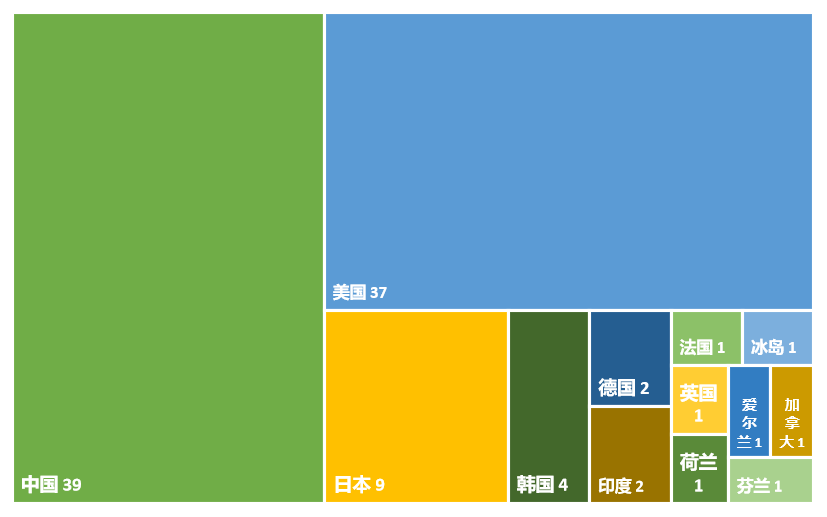 全球新興隱私技術發明專利排行榜（TOP100）