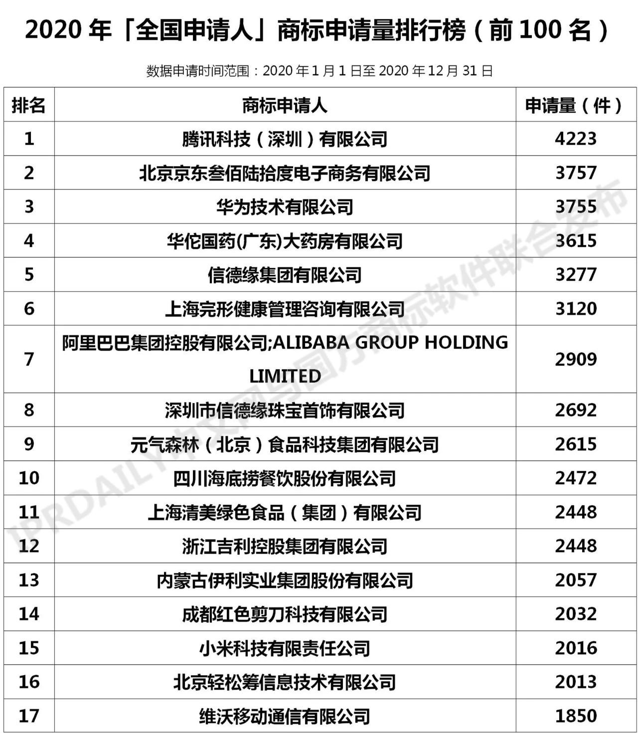 2020年「全國申請人」商標申請量排行榜（TOP100）