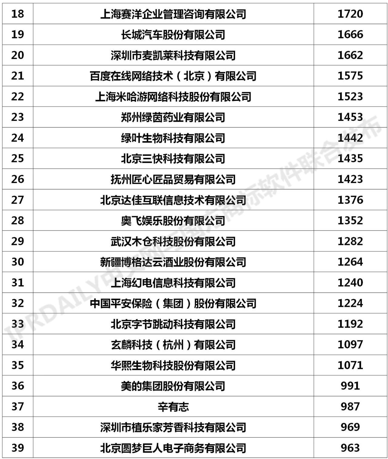 2020年「全國申請人」商標申請量排行榜（TOP100）