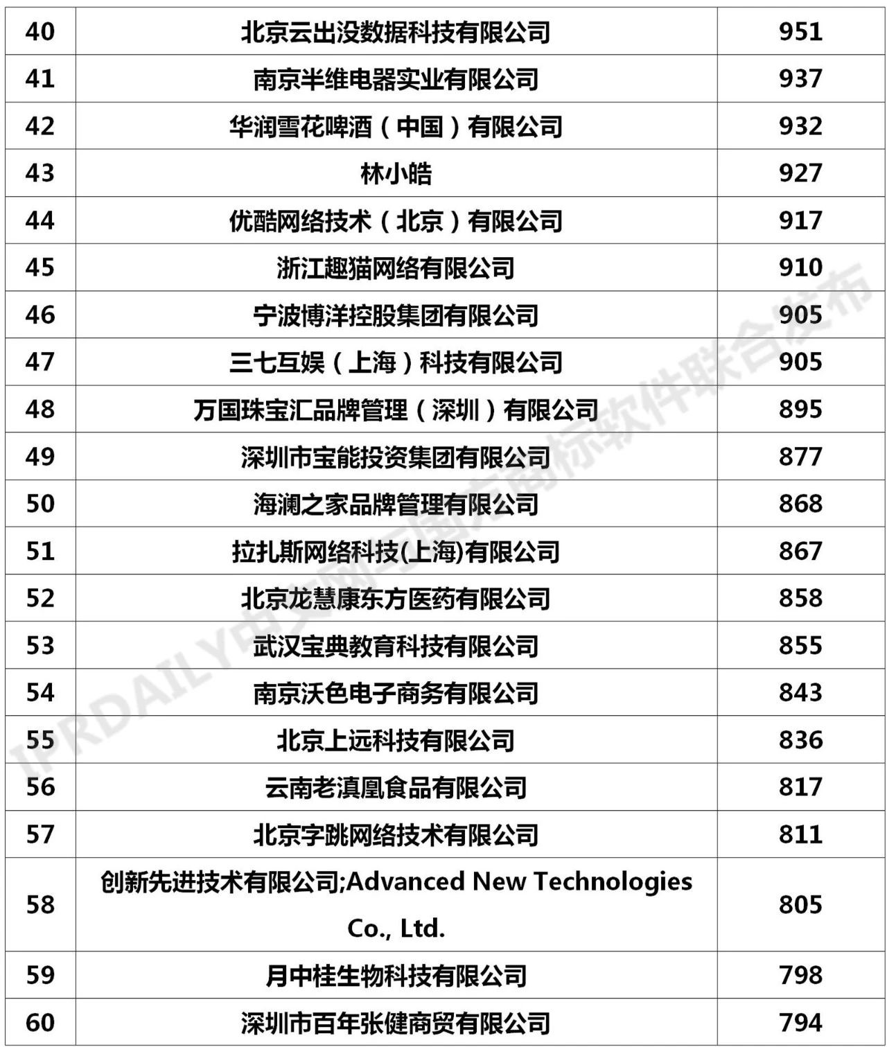 2020年「全國申請人」商標申請量排行榜（TOP100）