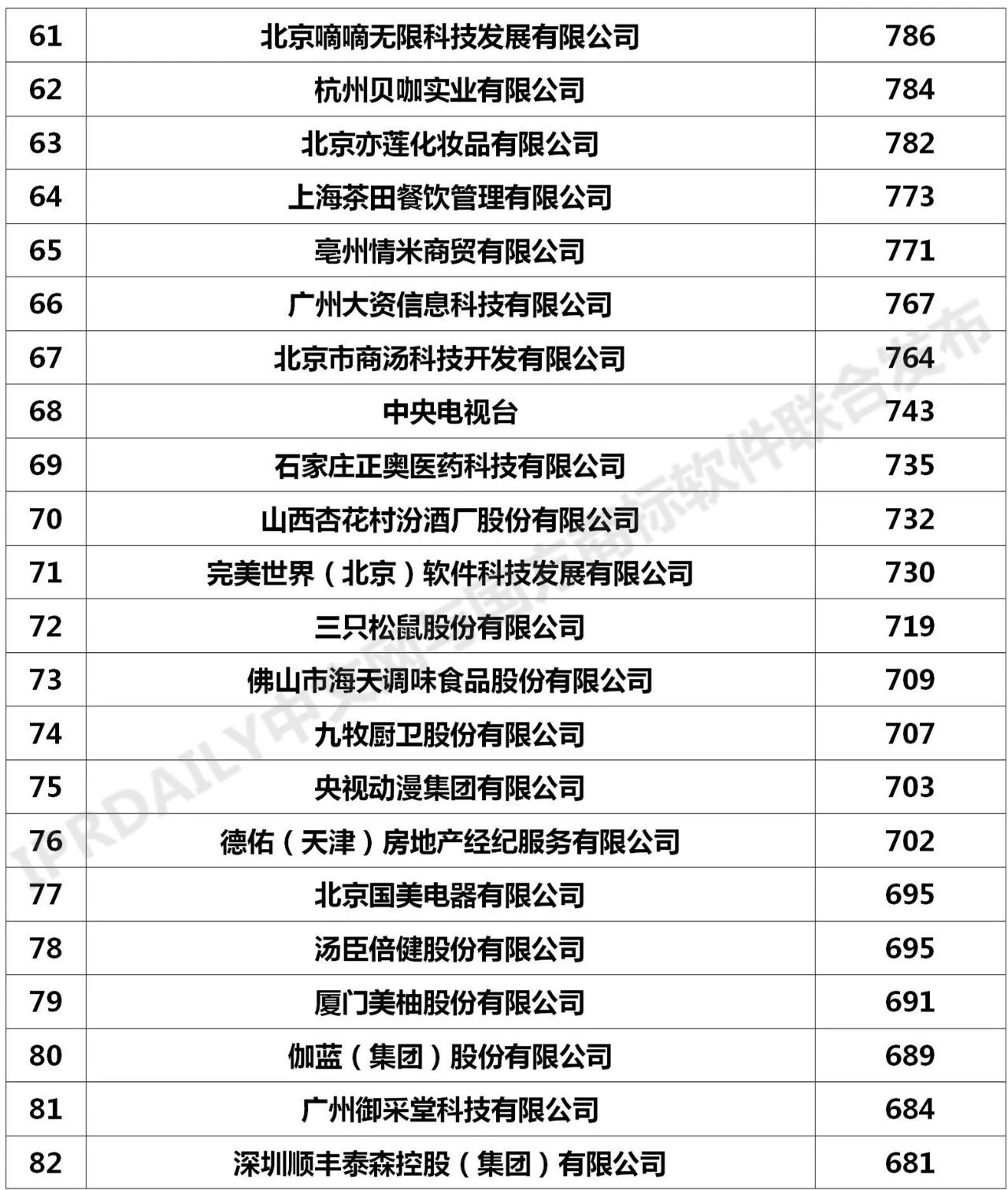 2020年「全國申請人」商標申請量排行榜（TOP100）