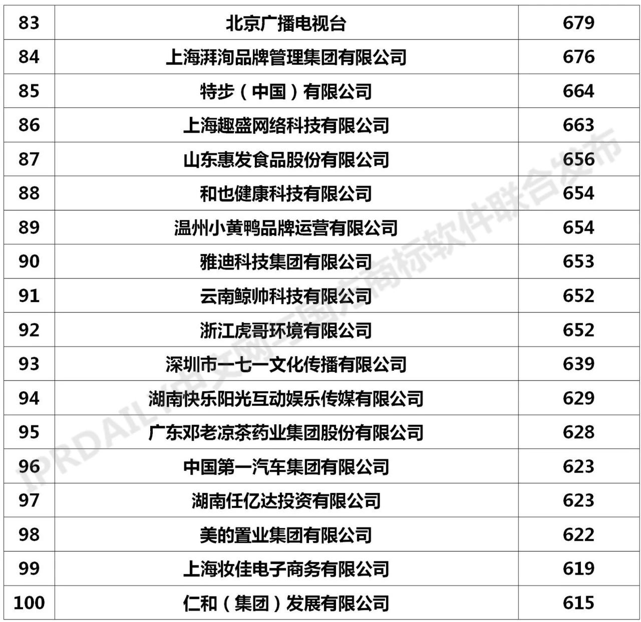 2020年「全國申請人」商標申請量排行榜（TOP100）