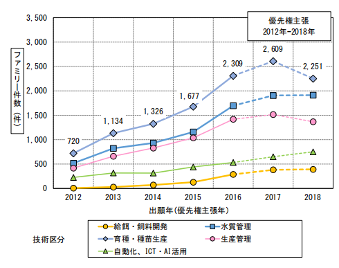 日本專利局發布高關注度專利技術動向調查