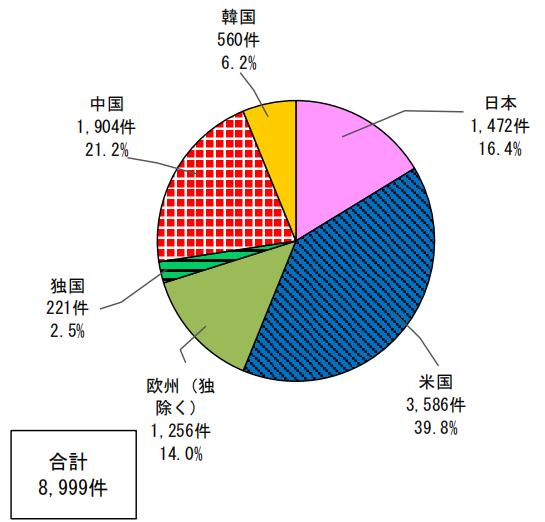 日本專利局發布高關注度專利技術動向調查