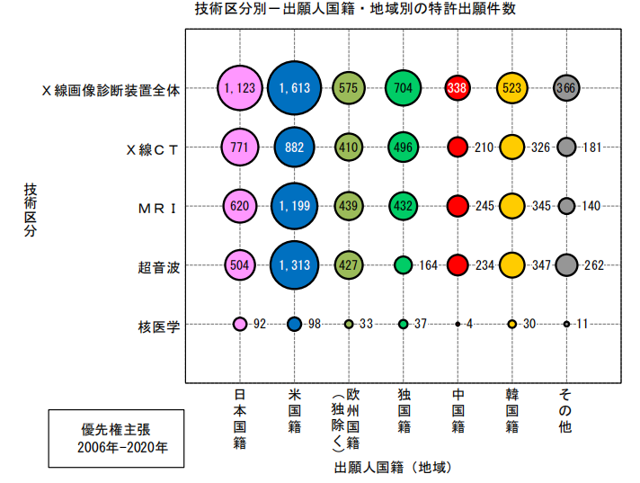 日本專利局發布高關注度專利技術動向調查