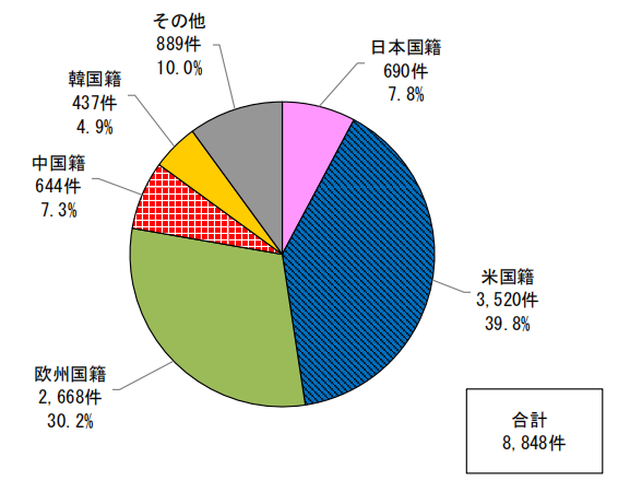 日本專利局發布高關注度專利技術動向調查
