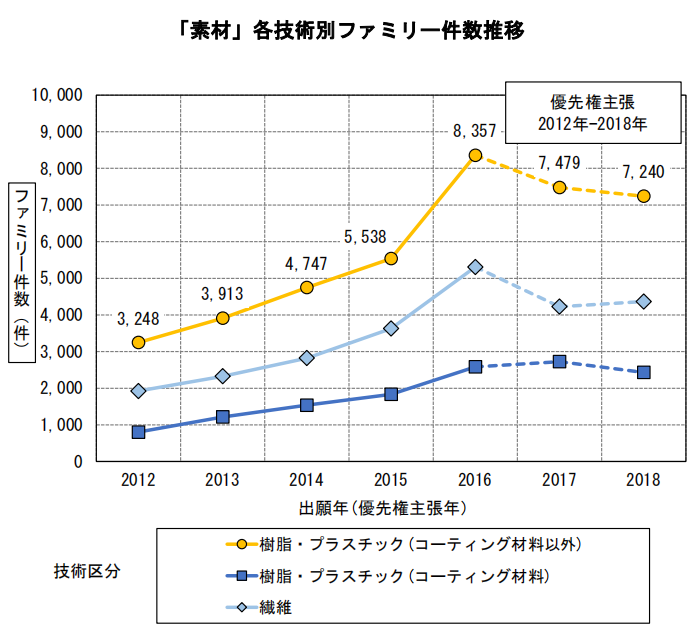 日本專利局發布高關注度專利技術動向調查