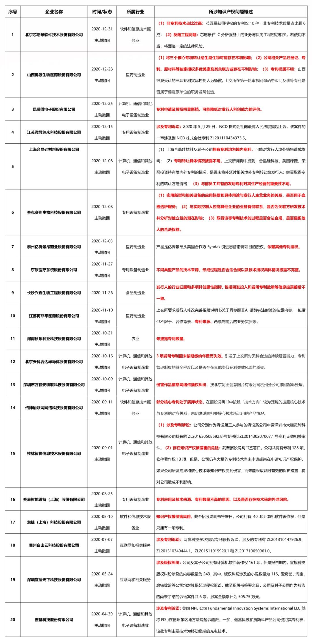 科創板終止上市企業近半數倒在知識產權問題！