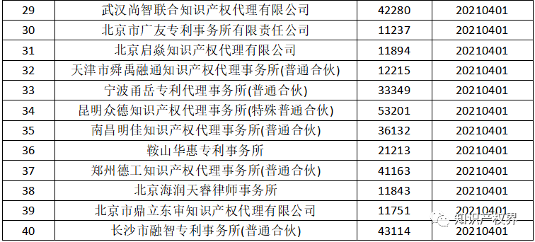 國知局：2021年，94家首次列入專利代理機構經營異常名錄
