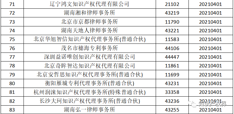 國知局：2021年，94家首次列入專利代理機構經營異常名錄