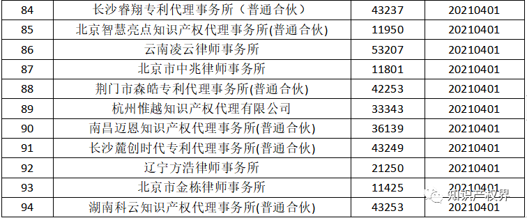 國知局：2021年，94家首次列入專利代理機構經營異常名錄
