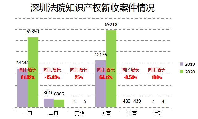 2020深圳法院知識產權司法保護狀況及典型案例發布
