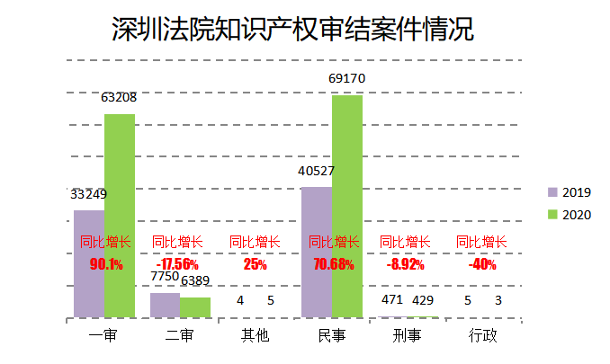 2020深圳法院知識產權司法保護狀況及典型案例發布