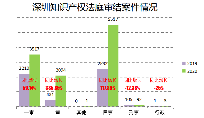 2020深圳法院知識產權司法保護狀況及典型案例發布