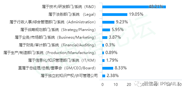 《2020年企業IPR薪資調查報告》