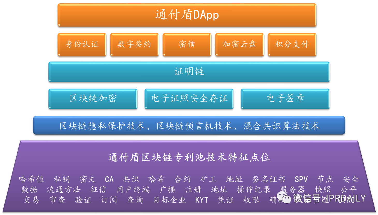通付盾區塊鏈應用及專利技術調研報告