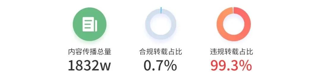 數據賦能+多元化玩法之下，短視頻的版權問題將何去何從？2020年度版權報告為你揭曉
