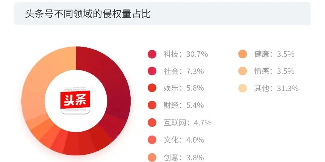 數據賦能+多元化玩法之下，短視頻的版權問題將何去何從？2020年度版權報告為你揭曉