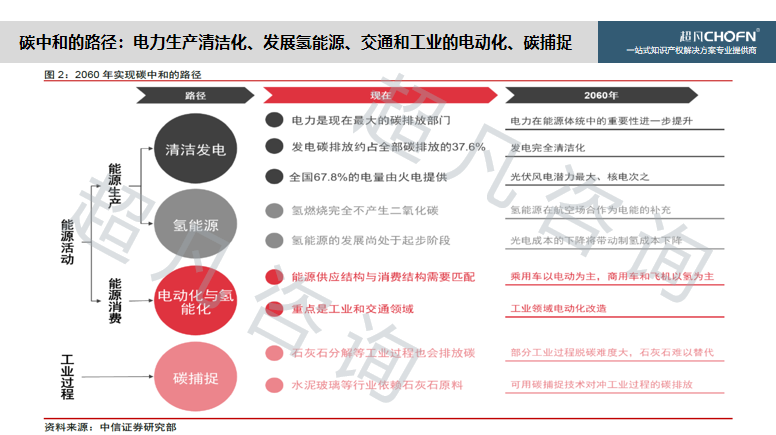“碳達峰、碳中和”背景下，實現知識產權的運營和價值創造的6大關鍵