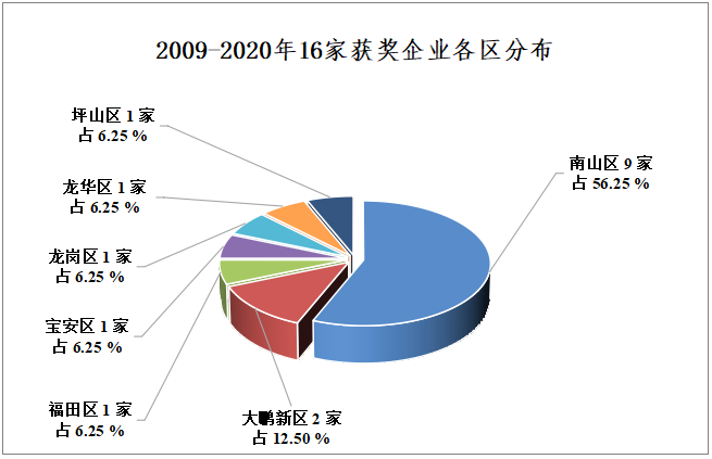 2009 - 2020年深圳企業獲中國專利金獎數據分析報告