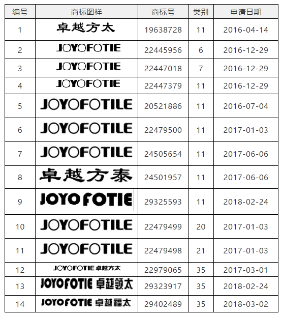 以“JOYO FOTIE”商標無效宣告行政訴訟案，探究不正當手段注冊的審理標準