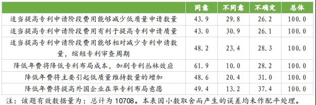 國知局：合理調整專利收費有助于專利質量提升，增加專利費用可以抑制部分低質量發明申請！