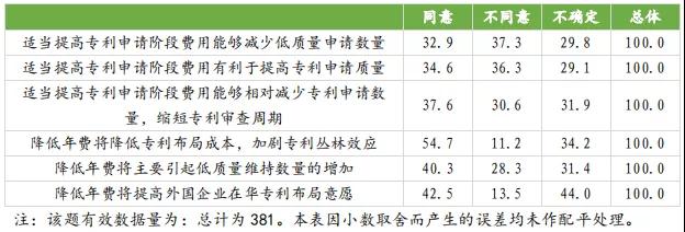 國知局：合理調整專利收費有助于專利質量提升，增加專利費用可以抑制部分低質量發明申請！