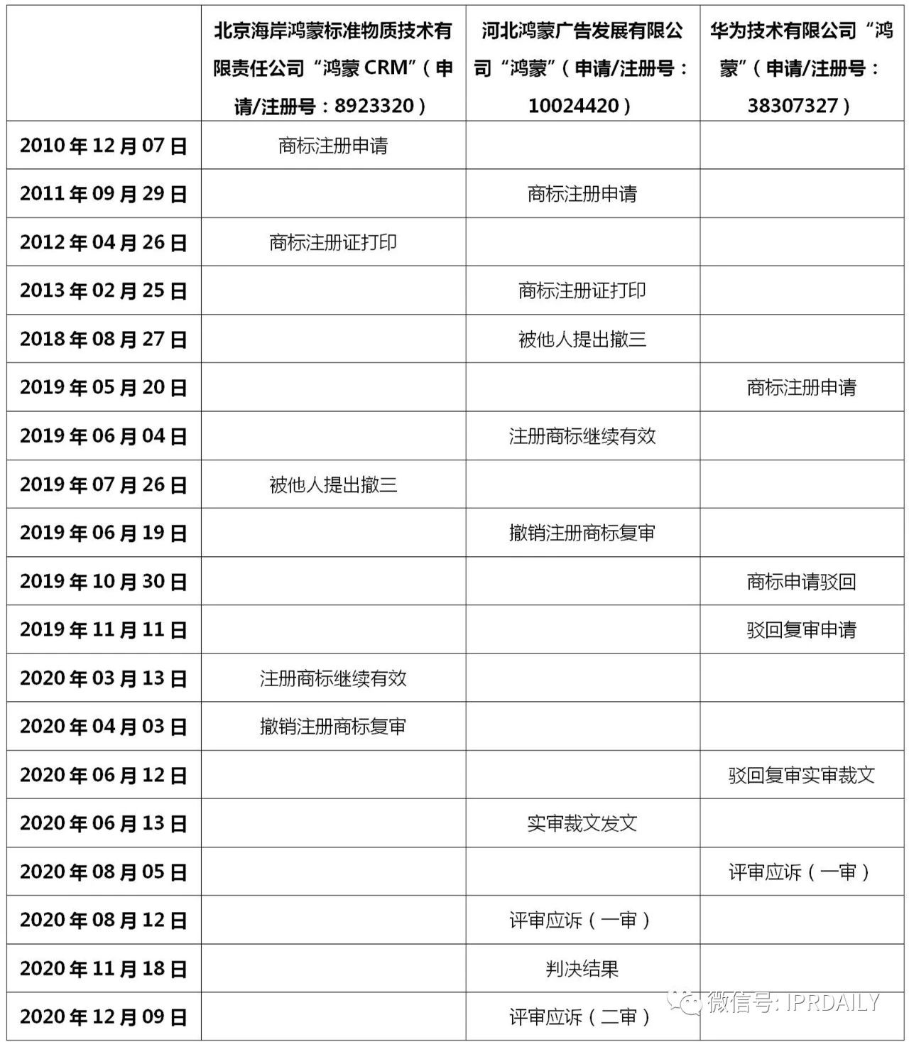 華為鴻蒙商標一審被駁？其實是以點帶面